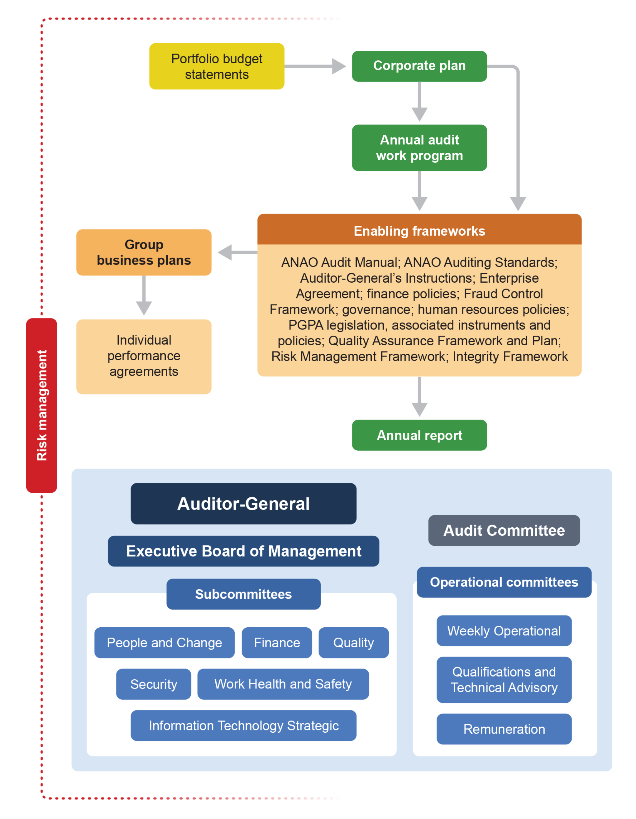 ANAO governance structure and strategic planning framework, at 30 June 2023