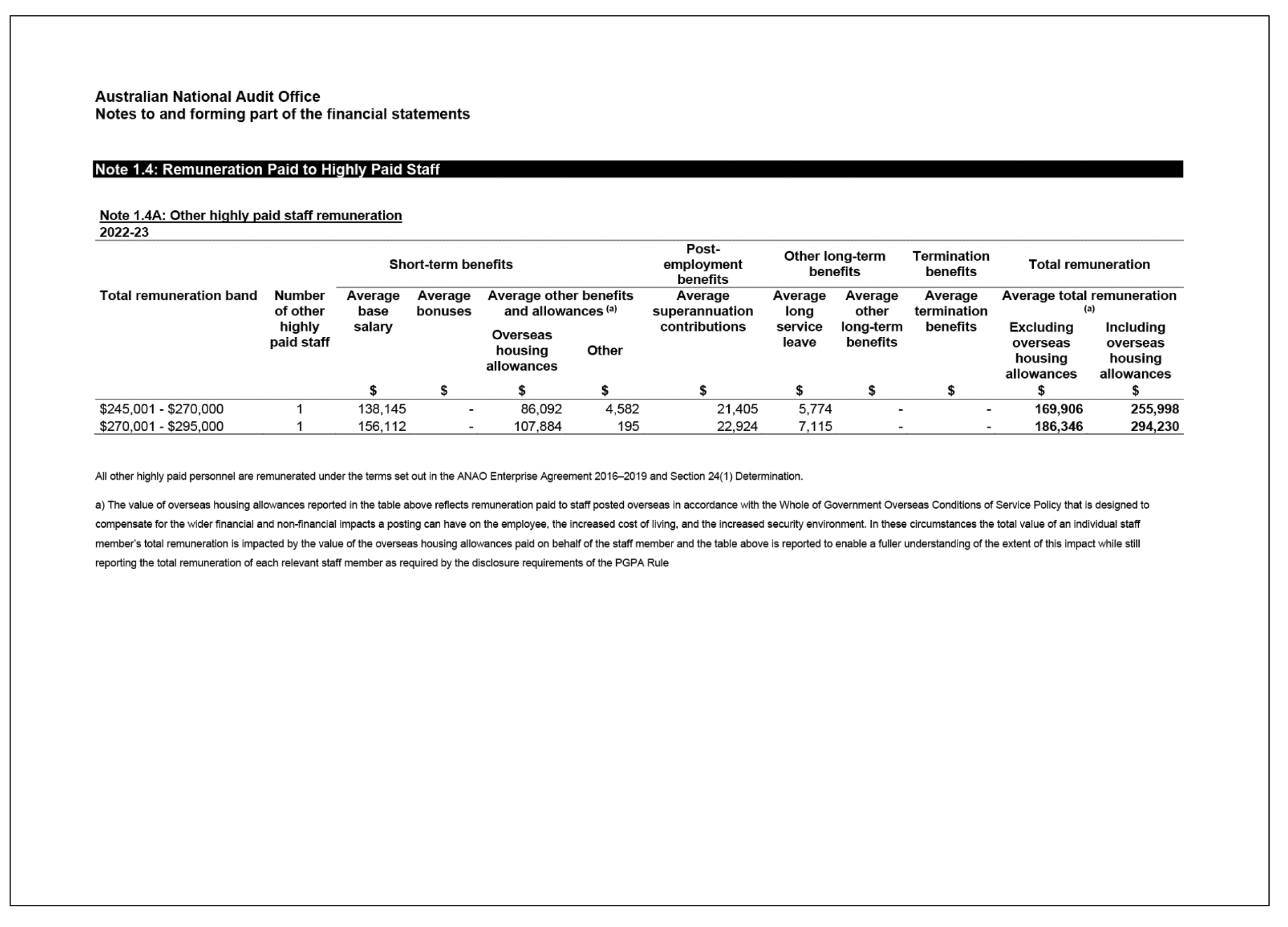 Note 1, including page 1 of 2 of note 1.4A