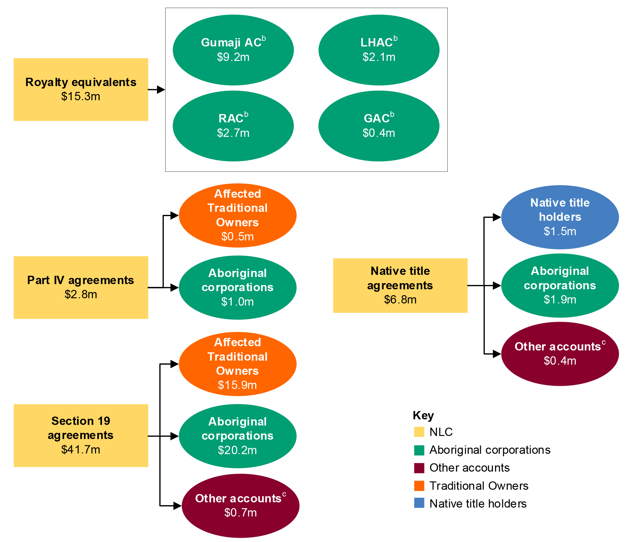 Flow chart showing the distribution of royalties and other payments by the NLC in 2021–22.