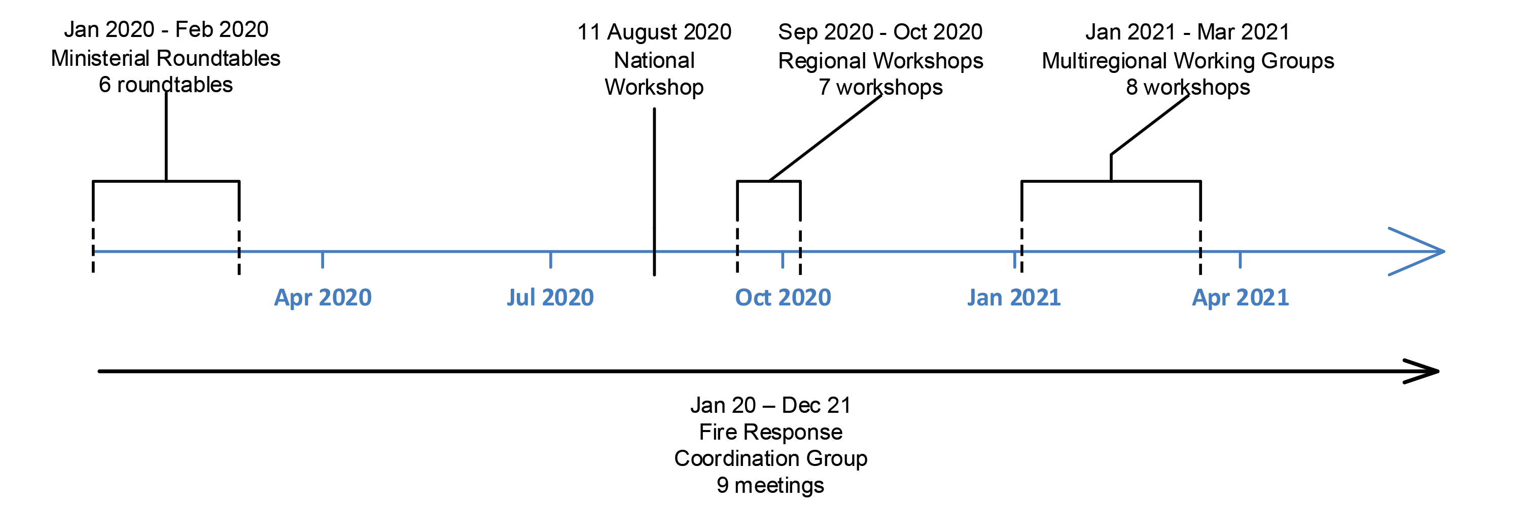 This figure shows that from January 2020 to the end of the program there were 5 stakeholder engagement opportunities. There were 6 Ministerial roundtables, a National Workshop, 7 Regional Workshops, 8 Multiregional working groups and a fire response coordination group that operated from January 2020 until December 2021.