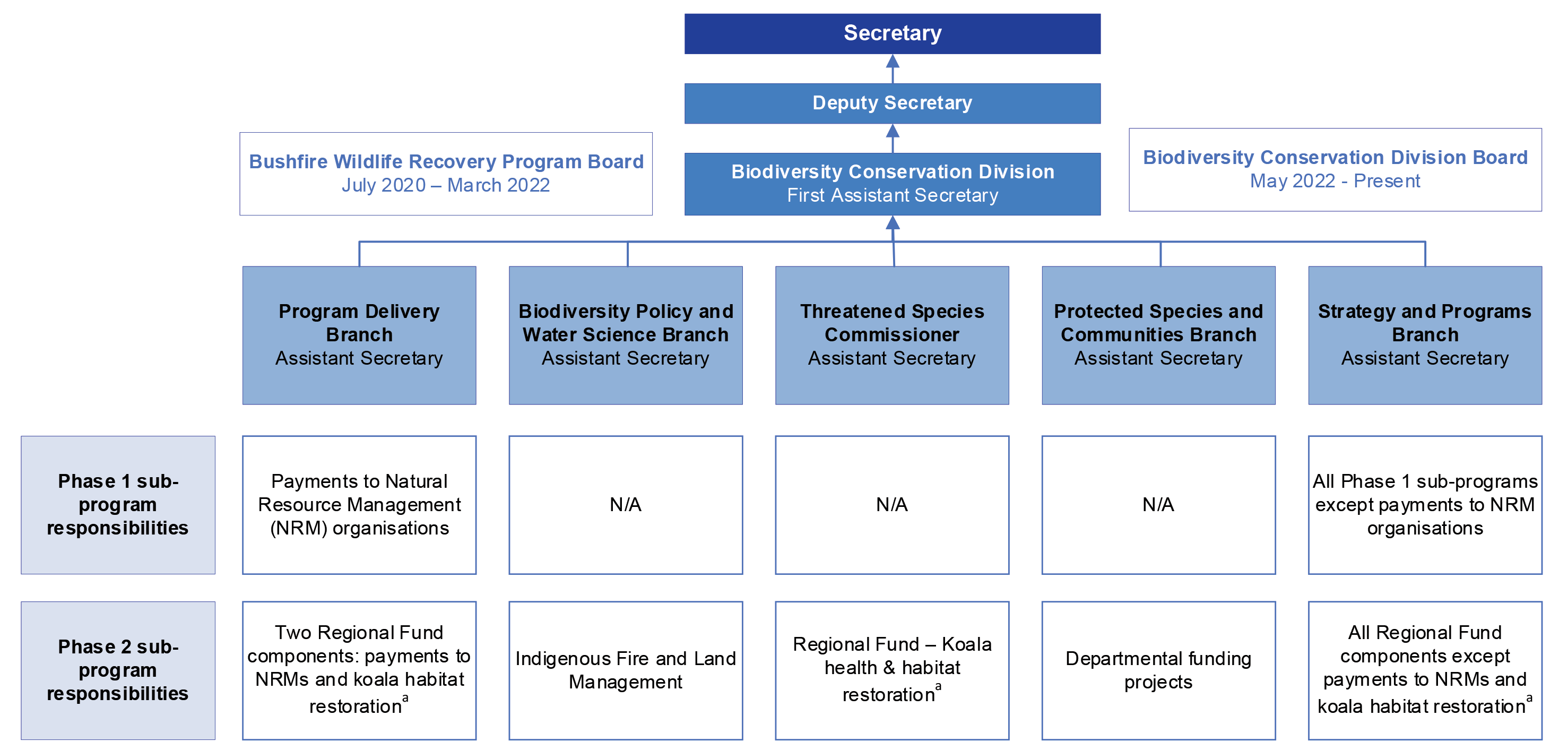 This figure shows the 5 branches responsible for delivery of the program, which components of the program each branch was responsible for, and the relationship between these branches, the Departmental Executive, and the 2 Boards involved in program delivery.