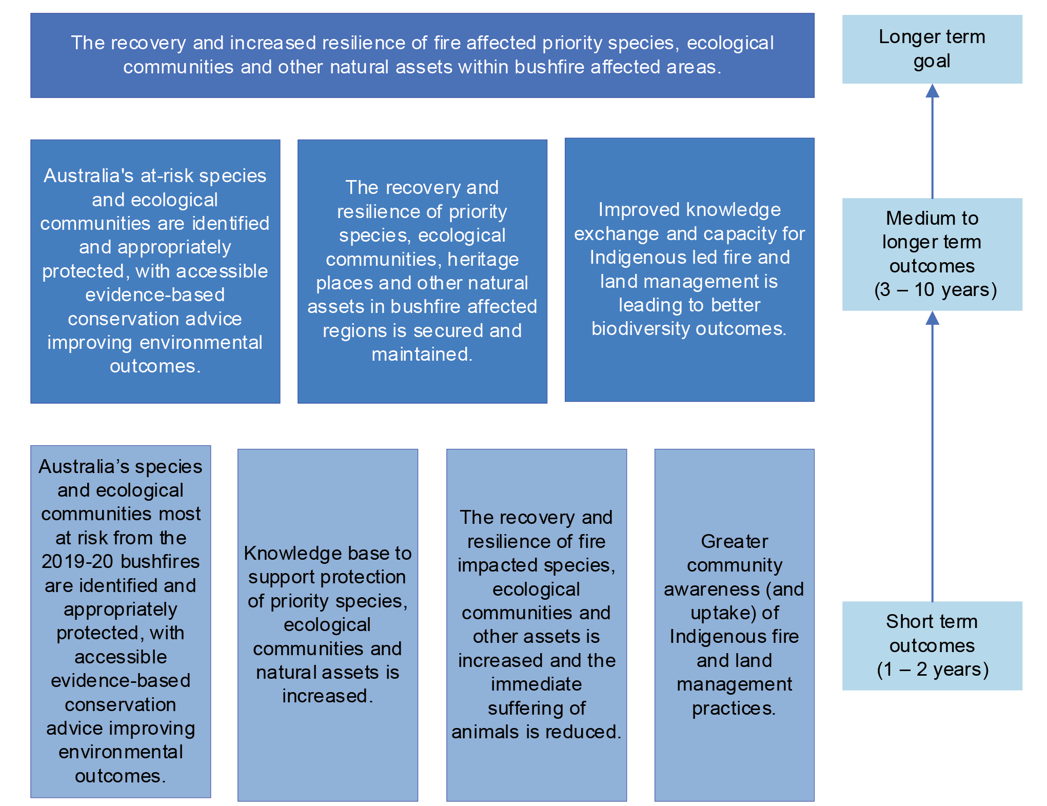 This figure shows the four short term outcomes, three medium to longer term outcomes and the one longer term goal as defined in the program logic.