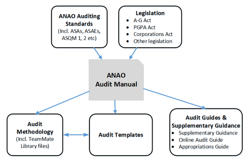ANAO audit manual relationships
