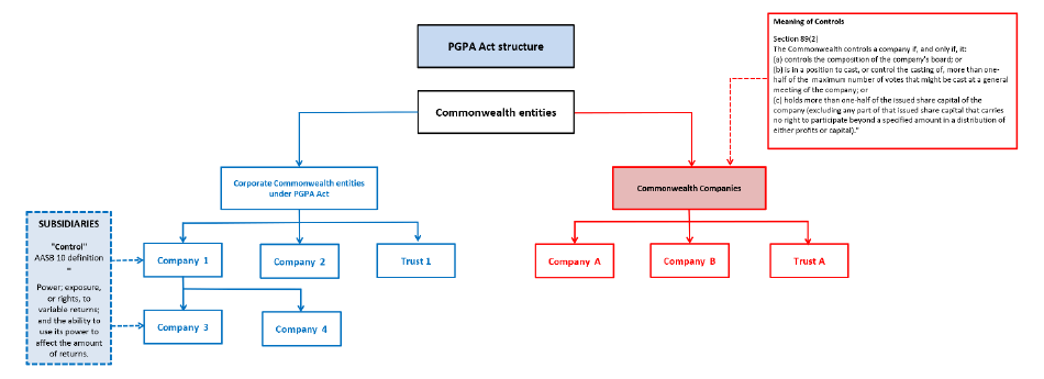 PGPA Act structure