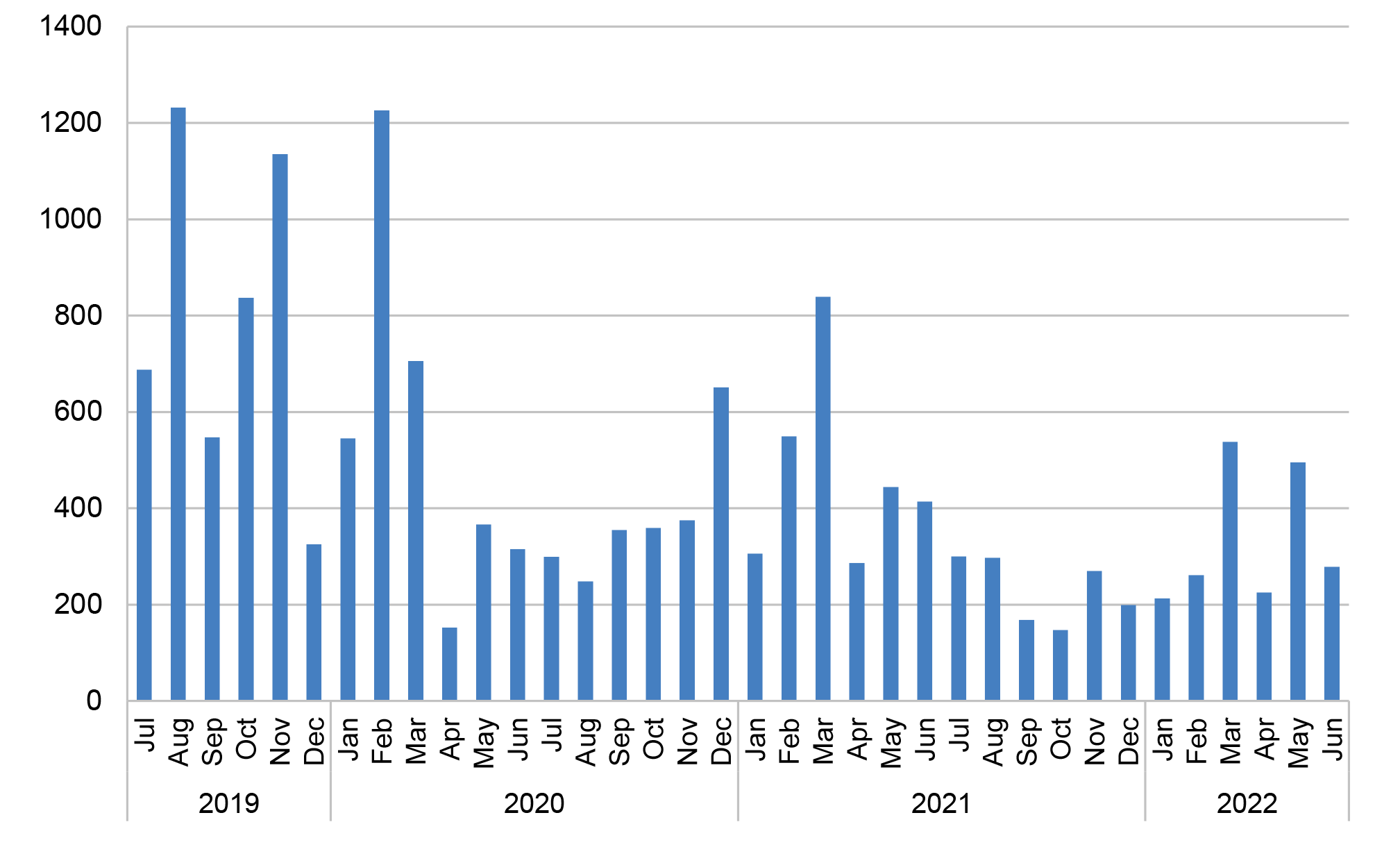 This graph is described in paragraph 3 of this Appendix 5. An example of the data presented is that 270 trader audits were completed in November 2021 whereas 1135 trader audits had been completed in November 2019.