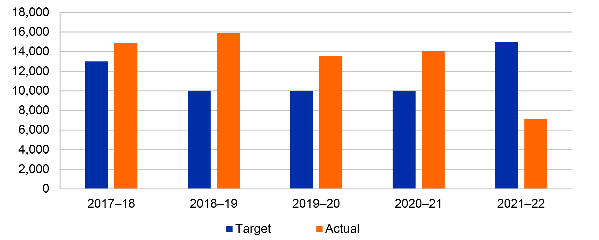 This graph is described in paragraph 3.7.