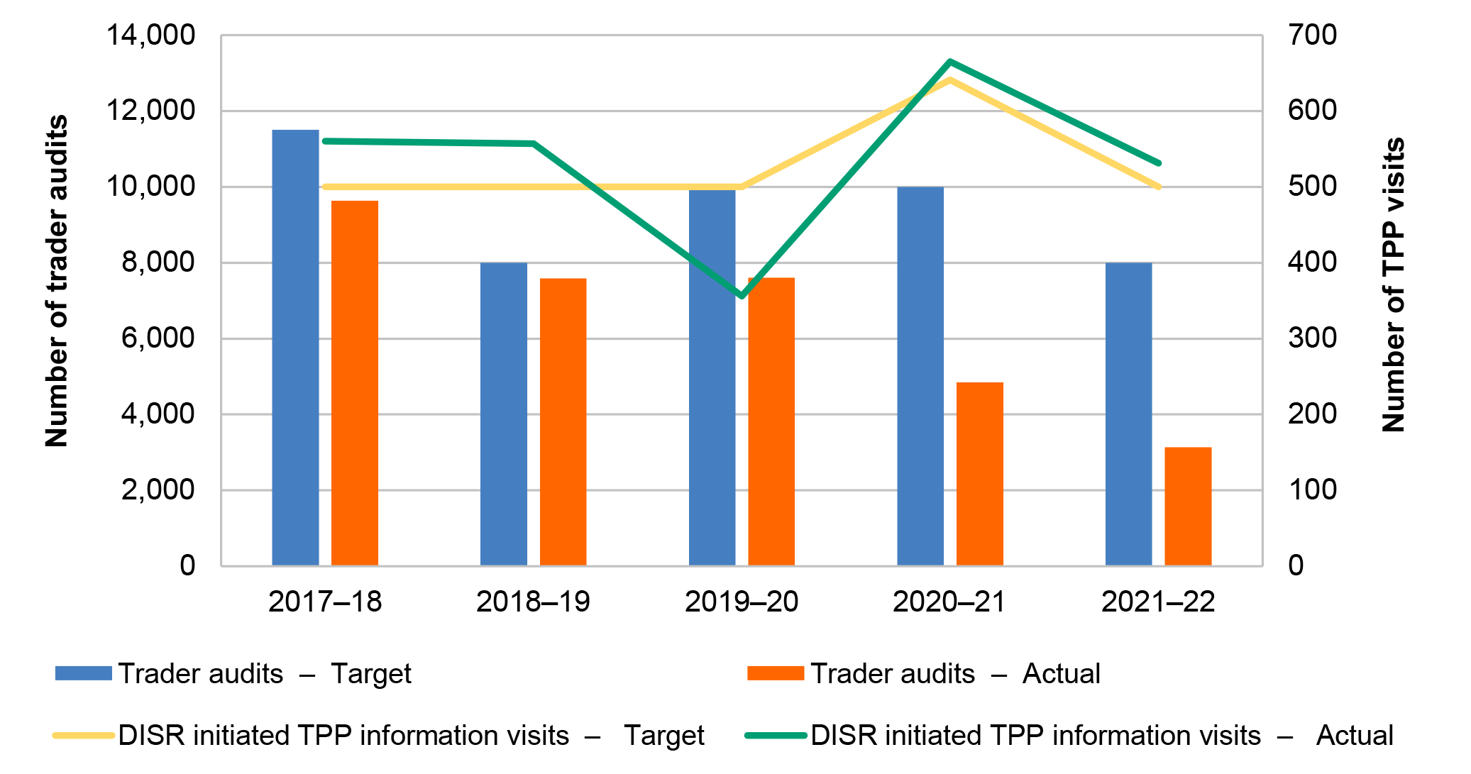 This graph is described in paragraph 3.22 and shows that DISR exceeded the target number of DISR initiated Tobacco Plain Packaging visits whereas it had never met its target number of trader audits during the five-year period examined.