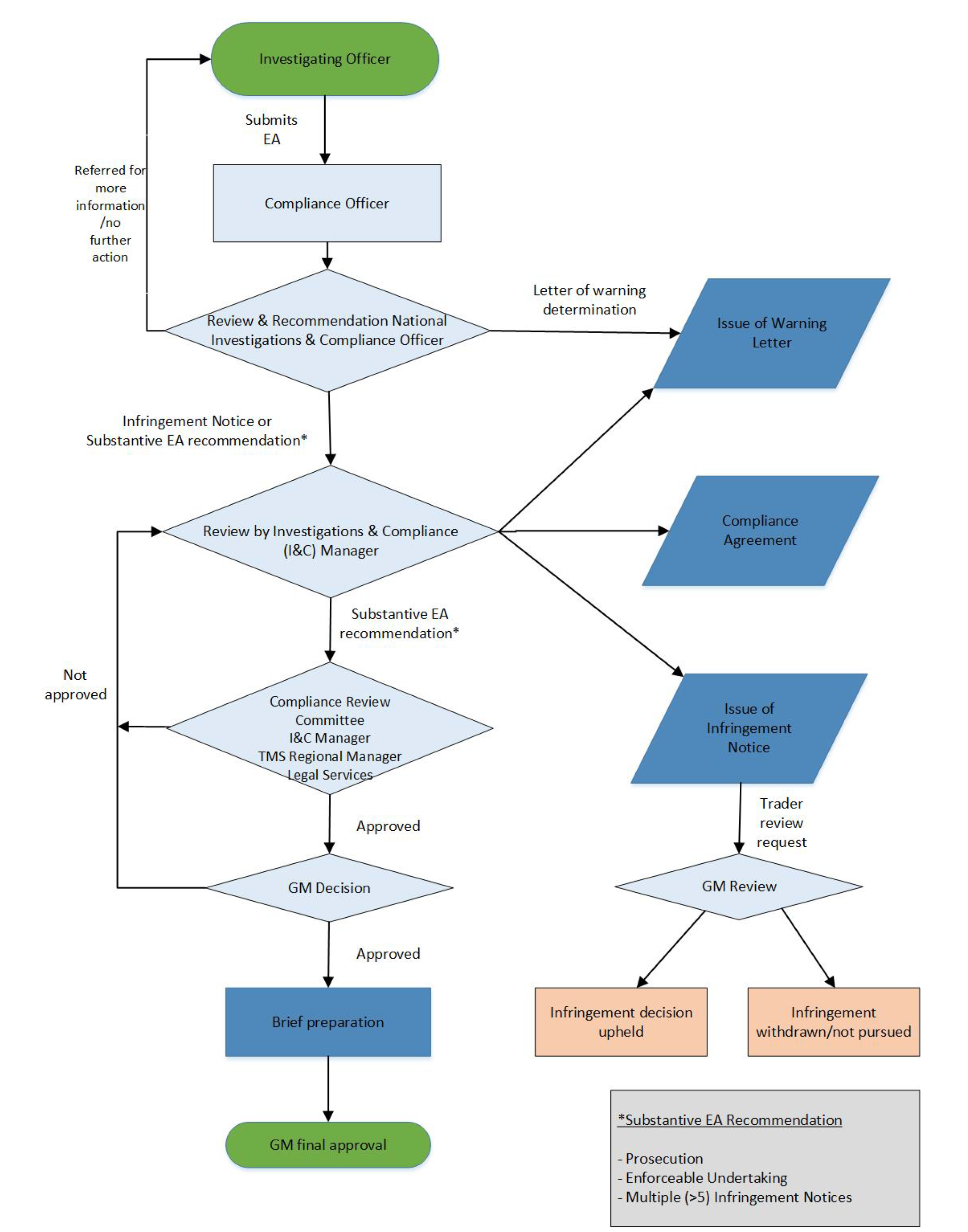 This flowchart summarises the decision-making process for determining the proportional enforcement action for detected non-compliance. The flowchart includes five roles to be undertaken by individuals and one role to be undertaken by a Compliance Review Committee.