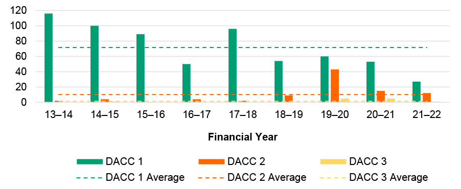 The figure is a clustered bar chart that shows the number of emergency DACC tasks recorded by Defence for each financial year since 2013-14, by DACC category (DACC 1, 2 or 3). The figure shows that the majority of DACC tasks have been recorded as DACC 1 activities, with a notable increase in DACC 2 and DACC 3 tasks from 2018–19.
