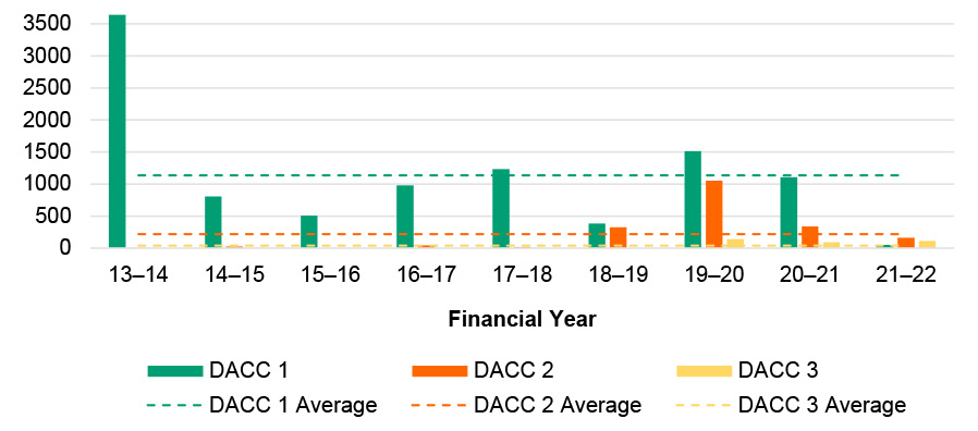 The figure is a clustered bar chart that shows the number of days of emergency DACC support recorded by Defence for each financial year since 2013-14, by DACC category (DACC 1, 2 or 3). The figure shows that the number of days of DACC support increased during 2019-20 and 2020-21.