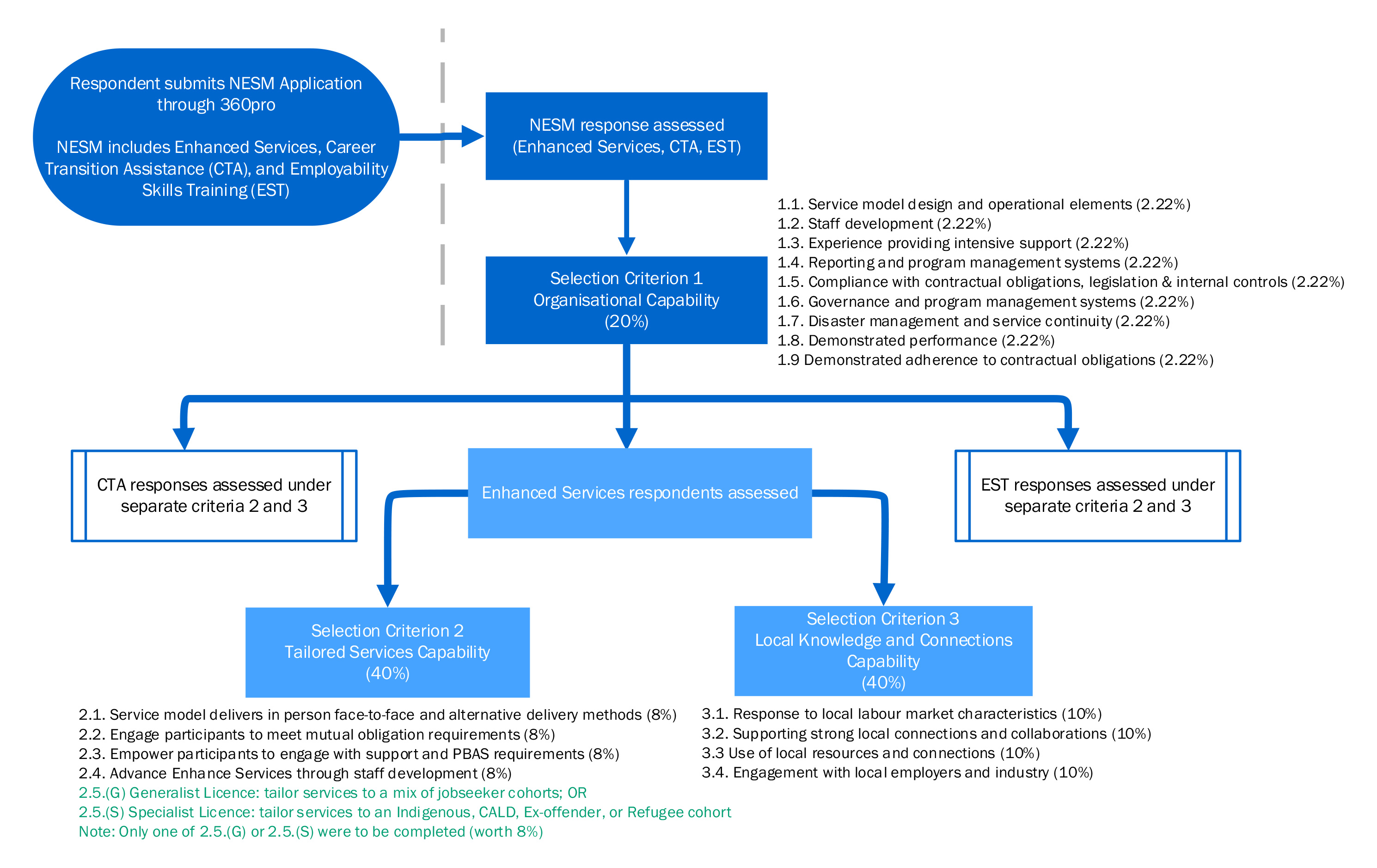 This figure presents the evaluation criteria for the New Employment Services Model, including the sub-weightings for each sub-criteria question in a flowchart format.