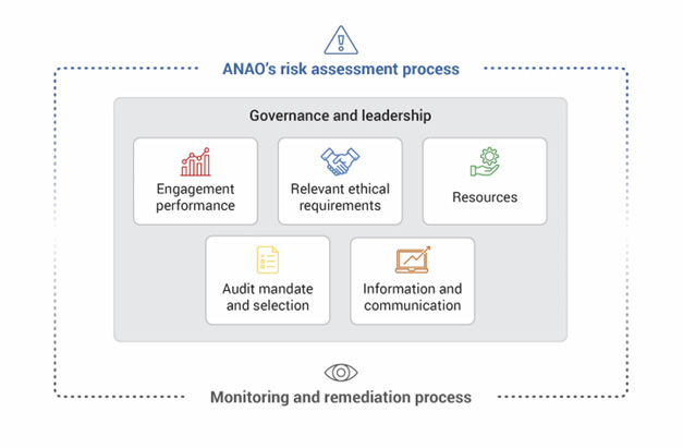 ANAO risk assessment process