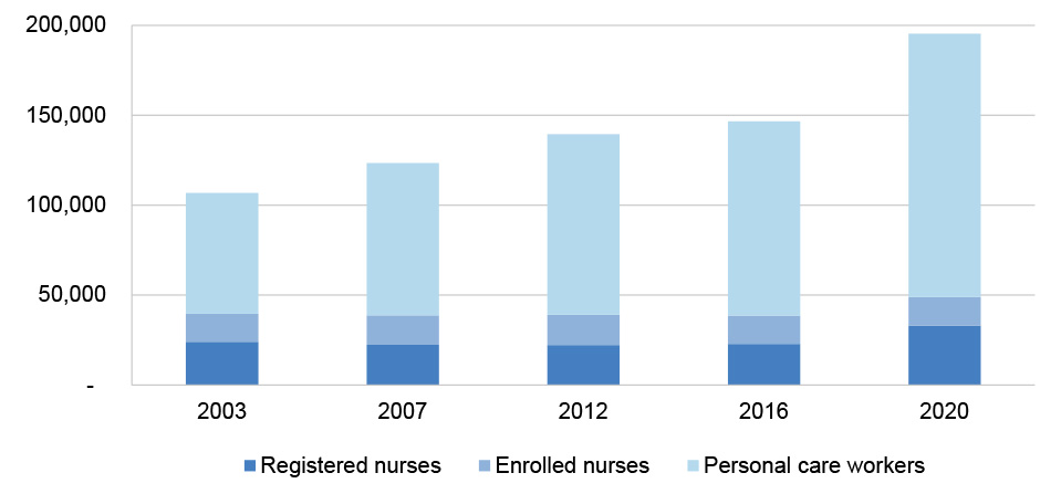 This figure reproduces estimates of the residential aged care workforce (comprising registered nurses, enrolled nurses and personal care workers) based on five censuses discussed in paragraphs 2.24 and 2.25. 