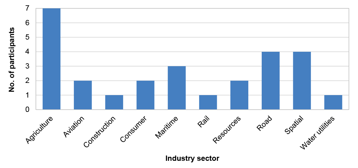 A column chart showing the number of industry participants by industry sector. These sectors are agriculture, aviation, construction, consumer, maritime, rail, resources, road, spatial and water utilities. The largest number of industry participants was from the agriculture sector with seven participants out of twenty seven. 