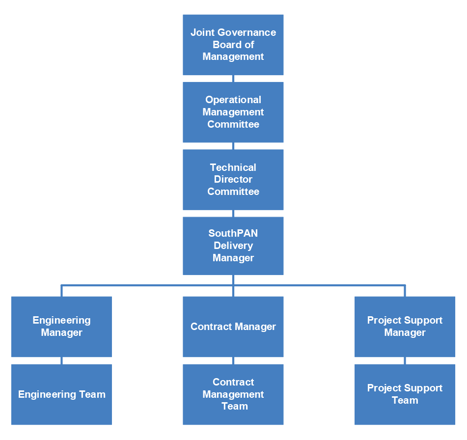 This figure demonstrates the governance structure of the SouthPAN project with the highest responsible group being the Joint Governance Board of Management.  Followed by the Operational Management Committee, the Technical Director Committee and the SouthPAN Delivery Manager. Below the Delivery Manager are three subsidiaries of the Engineering Manager and Engineering Team, the Contract Manager and the Contract Management Team and the Project Support Manager and the Project Support Team.