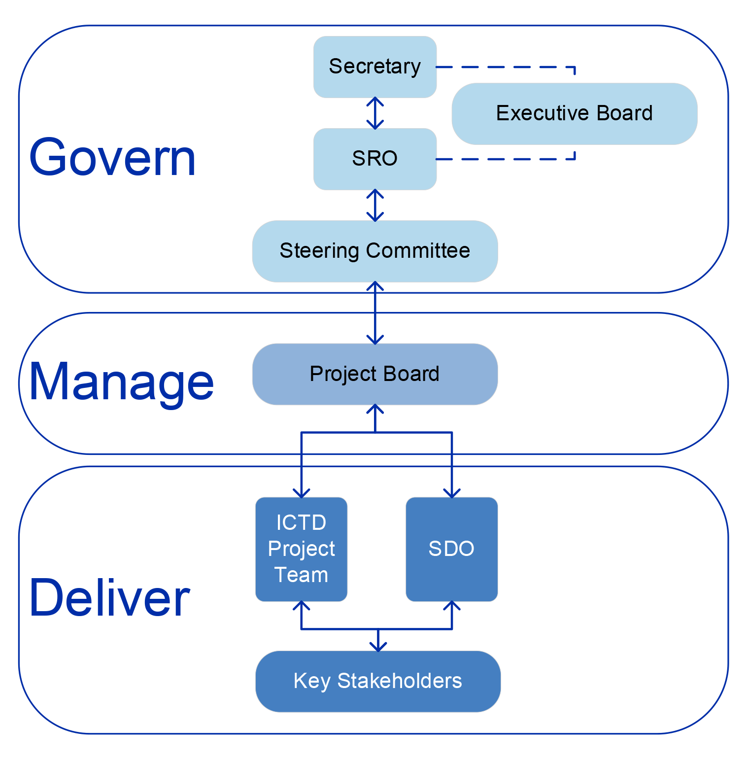 A diagram depicting the planned components of the PEMS project governance across responsibilities to govern, manage and deliver. The govern section includes the Secretary, SRO, Executive Board and Steering Committee. The manage section includes the project board. The deliver section includes the ICTD Project Team, SDO and key stakeholders. 