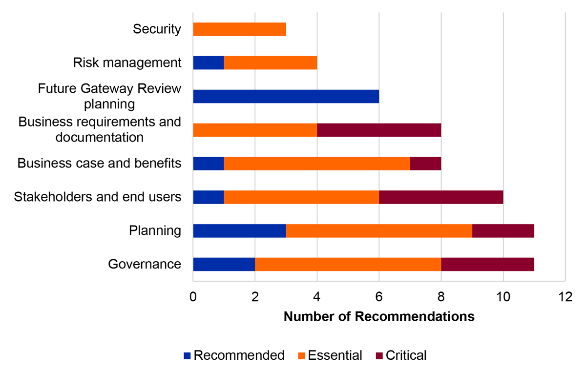 A horizontal bar chart describing the number of recommendations raised in review reports for March 2018 to December 2022. They are categorised into security, risk management, future gateway review planning, business requirements and documentation, business case and benefits, stakeholders and end users, planning and governance. The horizontal bars are broken up by their urgency of critical, essential or recommended. 