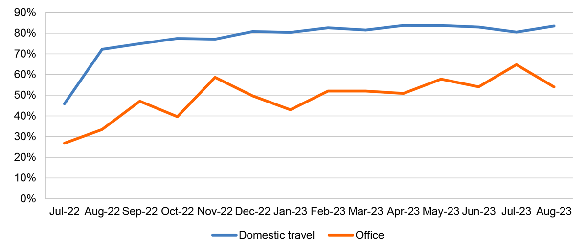 A line graph depicting the proportion of claims lodged using PEMS direct entry in terms of percentage from 1 July 2022 to 31 August 2023. It is broken into two lines, one showing direct entry for the domestic travel claims and one showing direct entry for office claims. 