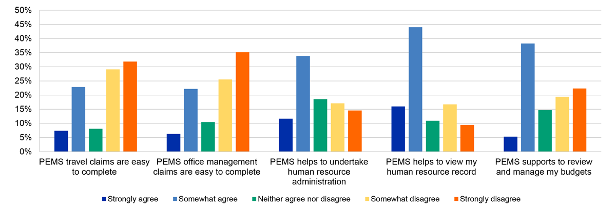 A clustered column chart depicting the satisfaction of users with key components of PEMS by percentage. The chart is in clusters according to the users’ response to statements. The statements are ‘PEMS travel claims are easy to complete’, ‘PEMS office management claims are easy to complete’, ‘PEMS helps to undertake human resource administration’, ‘PEMS helps to view my human resource record’ and ‘PEMS supports to review and manage my budget’. These clusters are then broken up by the percentage of users tha