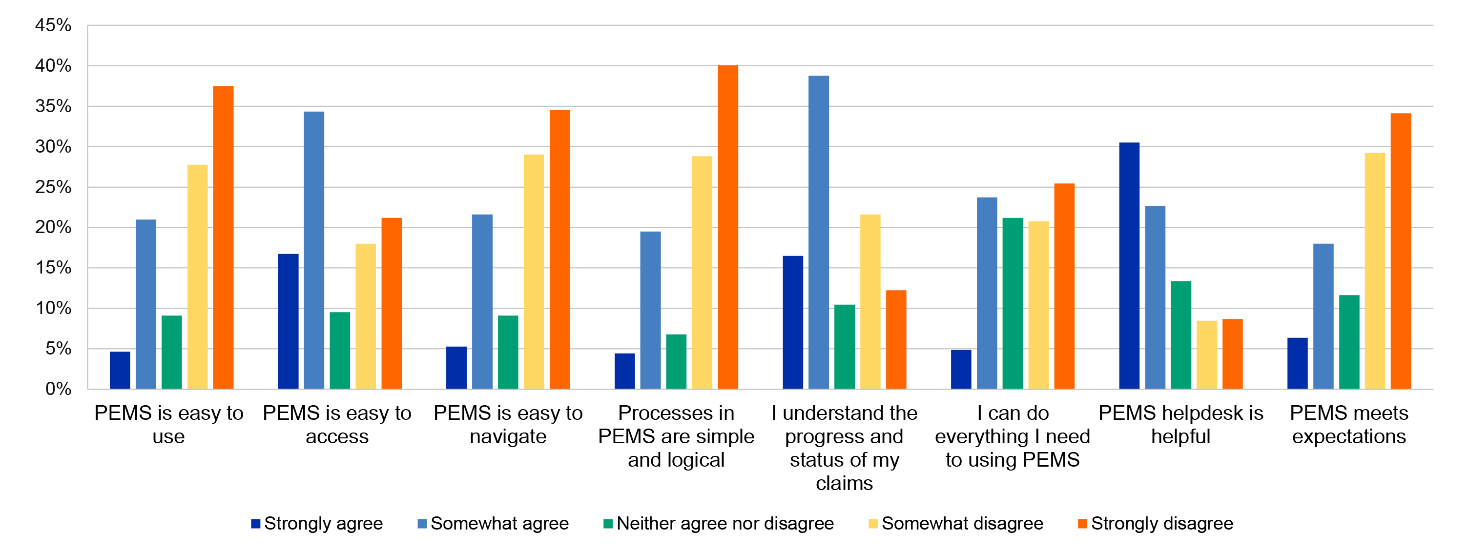 A clustered column chart shows the end user’s views on the usability of PEMS by percentage. The clusters of the chart are determined by the statements that the users responded to. The statements are ‘PEMS is easy to use’, ‘PEMS is easy to access’, ‘PEMS is easy to navigate’, ‘Processes in PEMS are simple and logical’, ‘I understand the progress and status of my claims’, ‘I can do everything I need to using PEMS’, ‘PEMS helpdesk is helpful’ and ‘PEMS meets expectations’. These are then divided by the respons