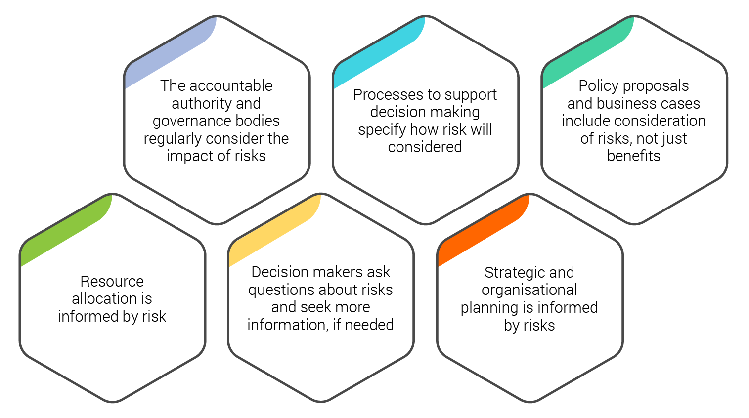 - The accountable authority and governance bodies regularly consider the impact of risks - Processes to support decision making specify how risk will considered - Policy proposals and business cases include consideration of risks, not just benefits - Resource allocation is informed by risk - Decision makers ask questions about risks and seek more information, if needed - Strategic and organisational planning is informed by risks