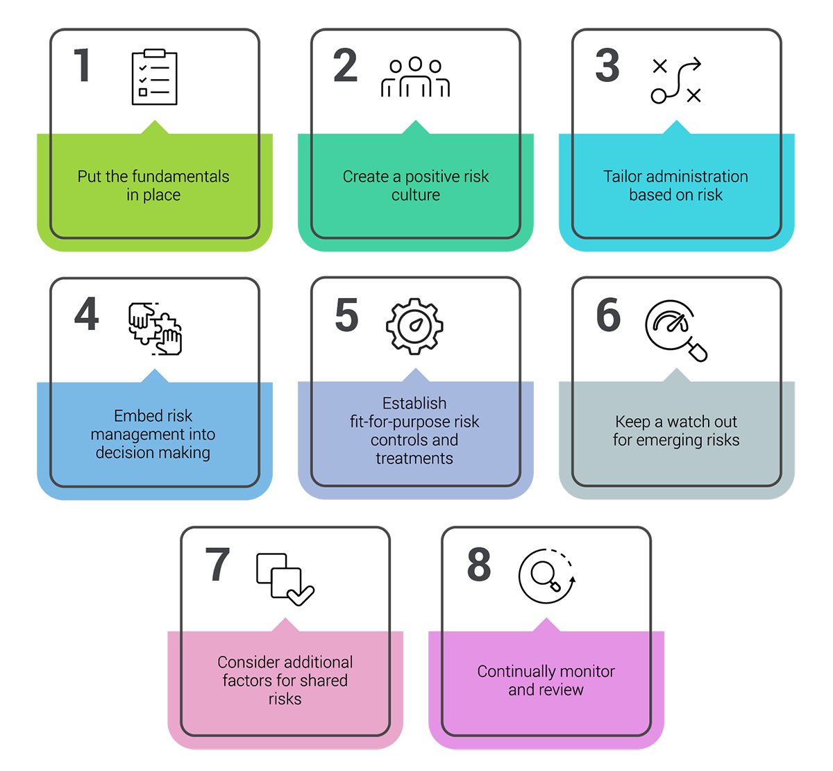 1. Put the fundamentals in place, 2. Create a positive risk culture, 3. Tailor administration based on risk, 4. Embed risk management into decision making, 5. Establish fit-for-purpose risk controls and treatments, 6. Keep a watch out for emerging risks, 7. Consider additional factors for shared risks, 8. Continually monitor and review