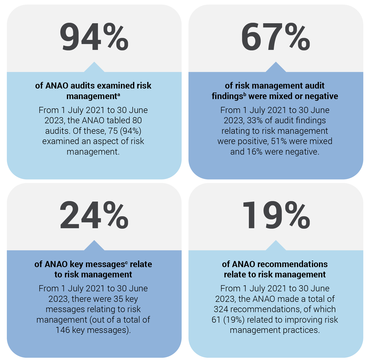 94% of ANAO audits examined risk management. 67% of risk management audit findings were mixed or negative. 24% of ANAO key messages relate to risk management. 19% of ANAO recommendations relate to risk management.
