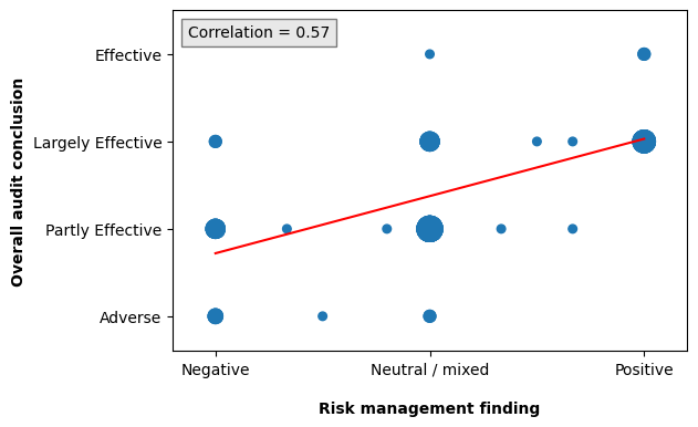 Relationship between risk management findings and overall audit conclusions