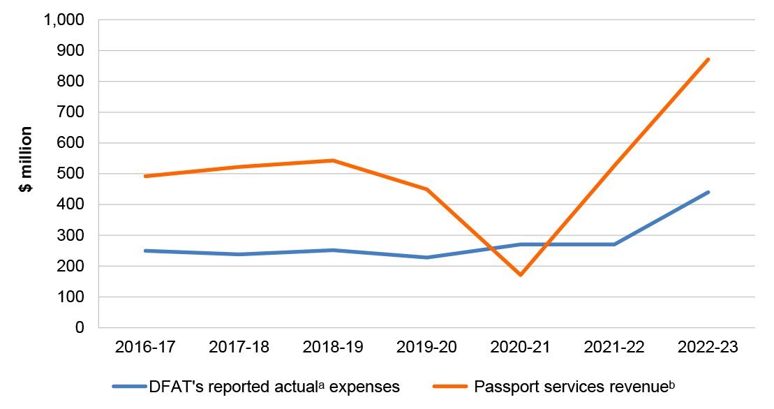 This figure presents DFAT’s reported actual expenses on passport services compared to passport revenue collected. This graphic is discussed at paragraph 1.7.