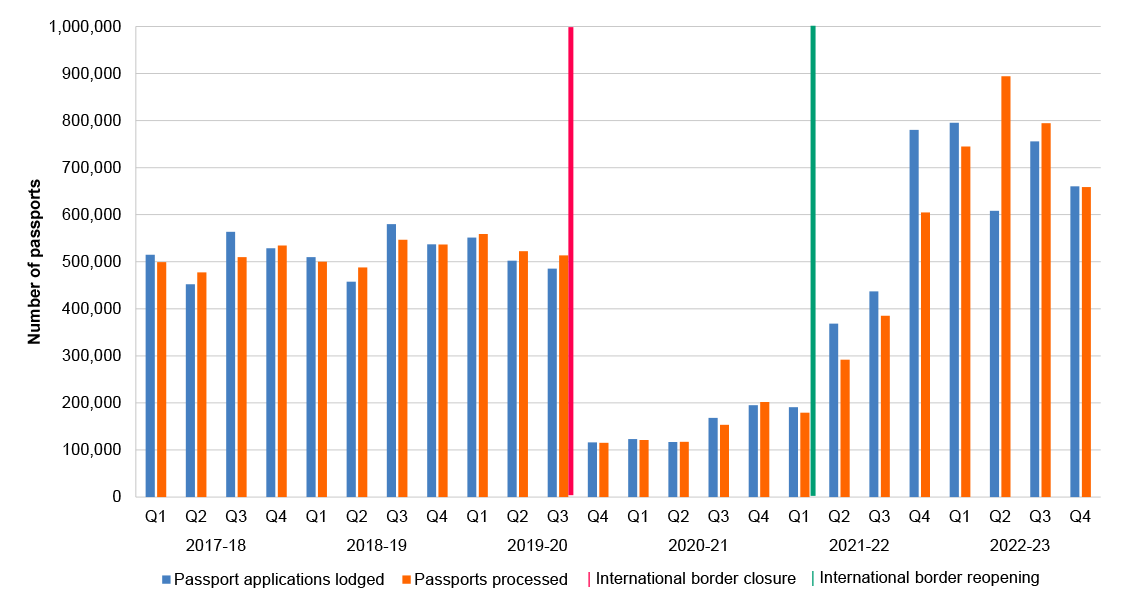 This bar chart shows the number of passport applications lodged and the number of passport applications processed between July 2017 to June 2023. The number of passport applications and passports processed was balanced between July 2017 to March 2020. Following the closure of the international border in February 2020, demand for passport services and number of applications processed remained low between April 2020 to September 2021. Following the re-opening of the international border in November 2021, pass