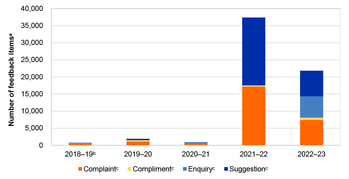 This graph outlines the number of feedback items received through DFAT’s online feedback portal between April 2019 to June 2023. Feedback categories include complaints, enquiries, suggestions and compliments. This graphic is discussed at paragraph 2.72.