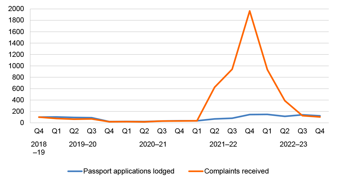 This graph compares the volume of passport applications lodged to the volume of complaints received through the online feedback portal between sApril 2019 to June 2023. This graph is discussed in detail at paragraph 2.73.