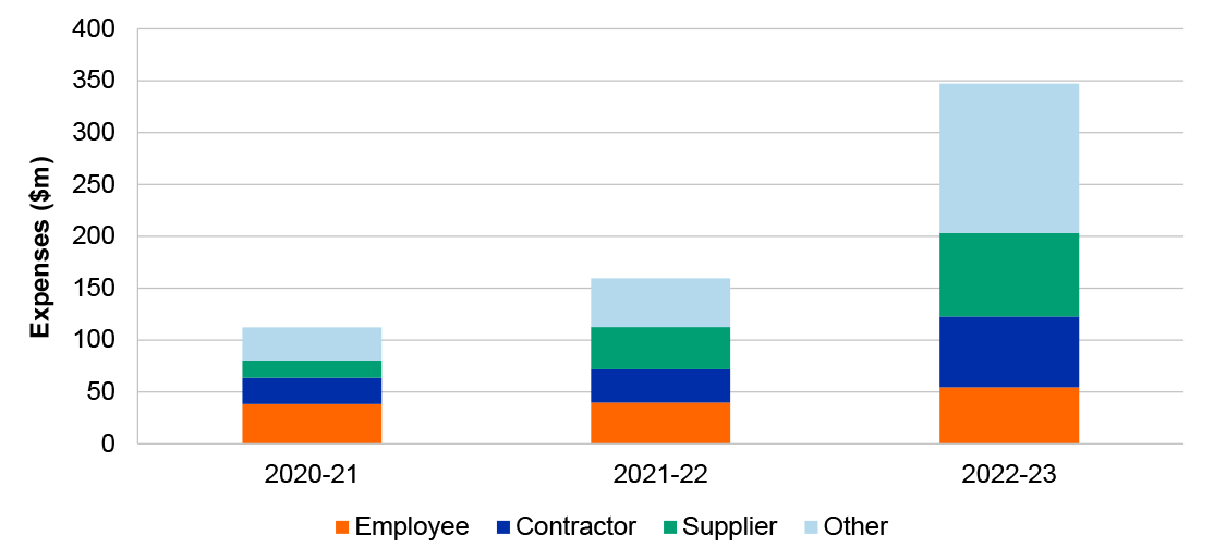 This bar chart sets out DFAT’s expenditure on passport services according to the activity based cost model between July 2020 to June 2023. Total expenditure according to the model has increased from $112.2 million in the 2020–21 financial year to $347.3 million in the 2022–23 financial year. This graph is described in further detail at paragraph 3.64.