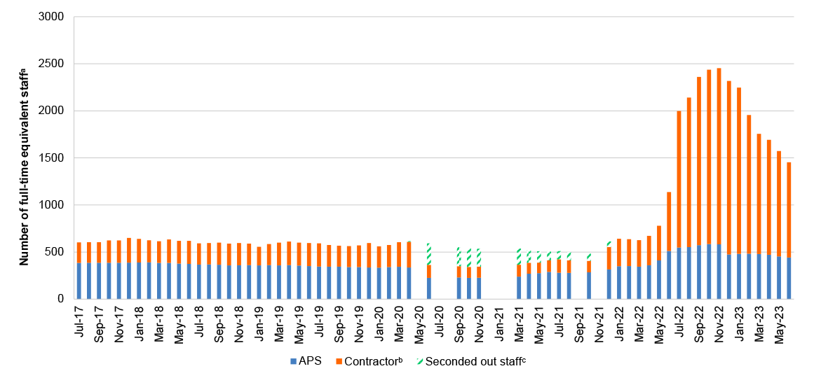 A figure that shows DFAT’s domestic staffing profile for passport services between July 2017 to June 2023. This graph is described in further detail at paragraph 3.69 and 3.70.