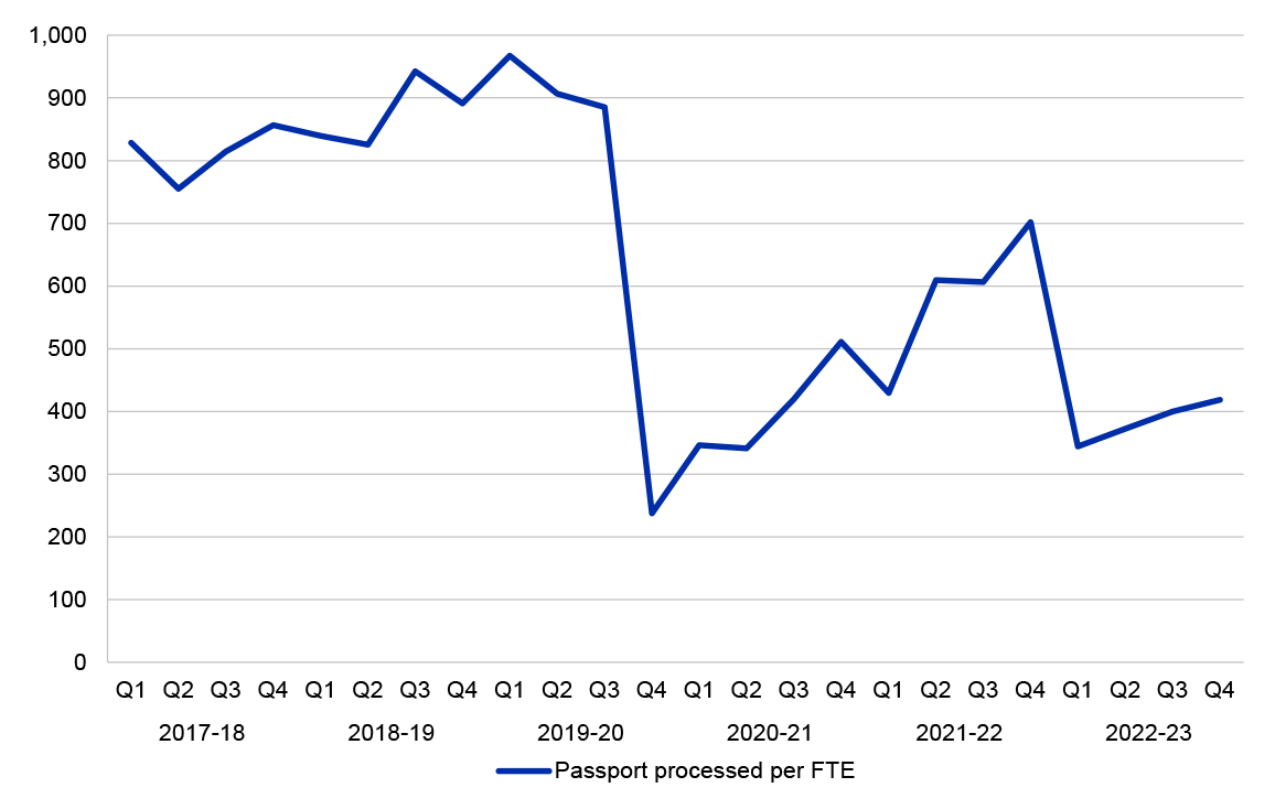 A figure that shows the ratio of passports issued to domestic processing staff between July 2017 to June 2023. This graphic is described at paragraph 3.73, 3.74 and 3.77.