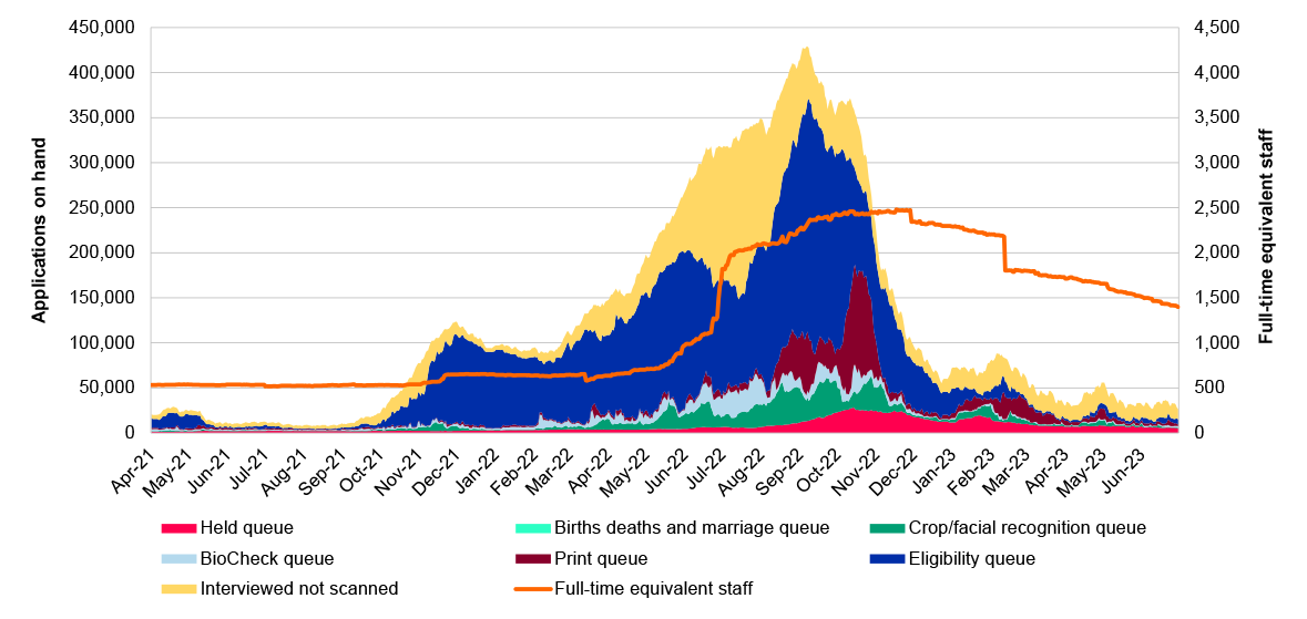 A figure that shows the number of applications on hand and number of full-time equivalent staff between April 2021 to June 2023. This graphic is described in further detail at paragraph 3.75.