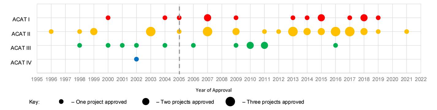 Categorisation (ACAT) type and year of approval