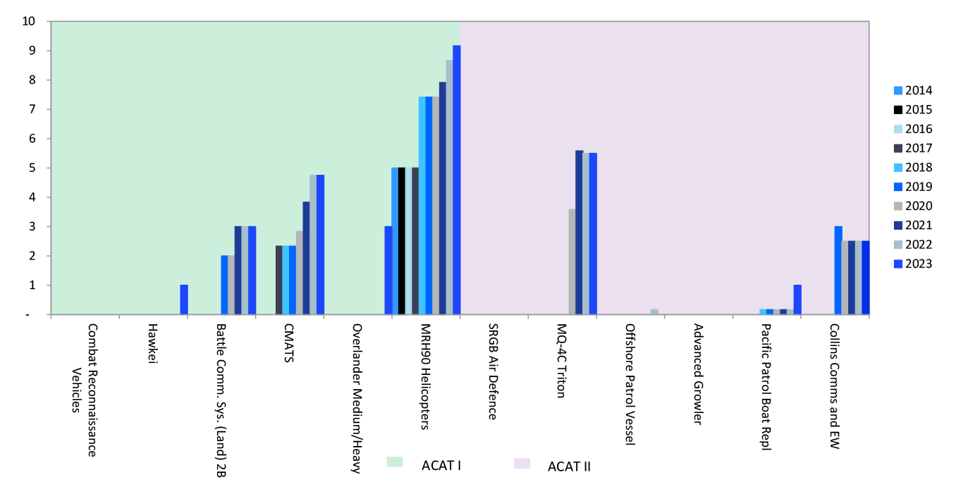 Current Major Projects (which have included an FOC date in their PDSS) — total slippage post Second Pass approval and ACAT rating by approval date (years)