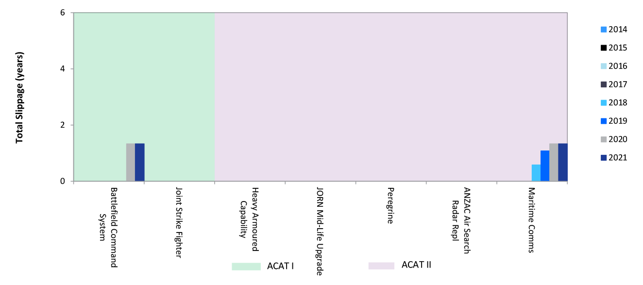 Current Major Projects (which have not included an FOC date in their PDSS) — total slippage post Second Pass approval and ACAT rating by approval date (years) to 2020–21