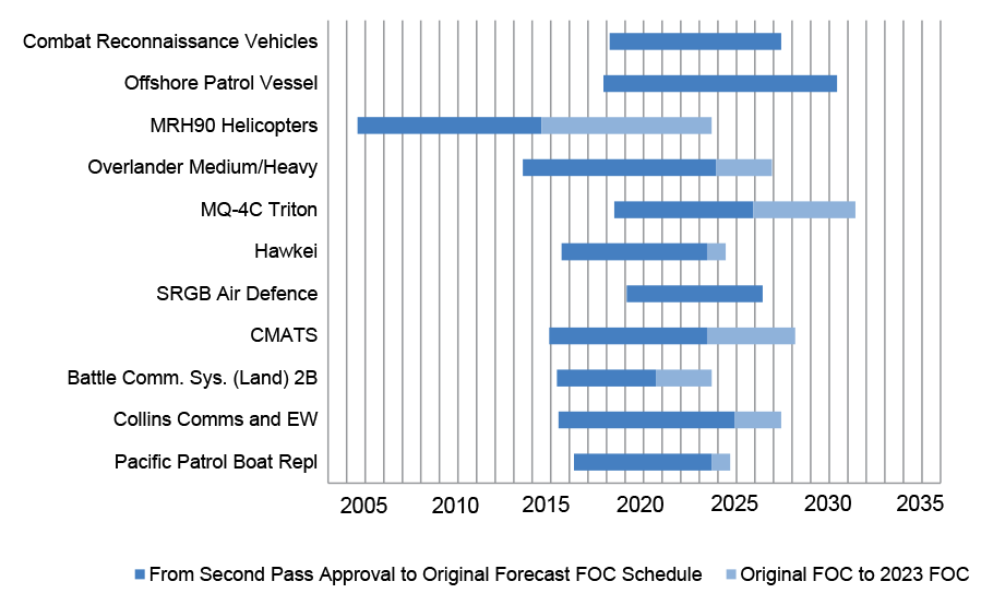 Original and 30 June 2023 Final Operational Capability (FOC) forecasts (for projects which have included FOC forecast dates in their PDSS)