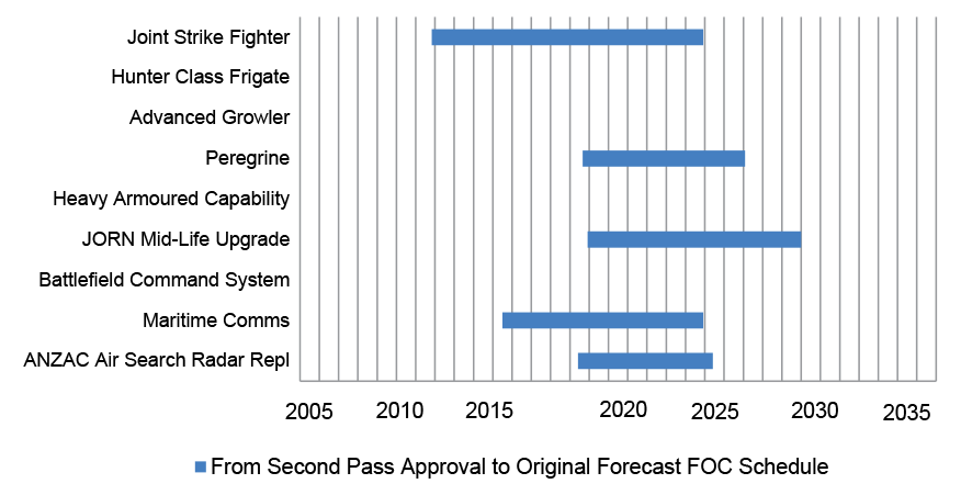 Original Final Operational Capability (FOC) forecasts (for projects which have not included FOC forecast dates in their PDSS)