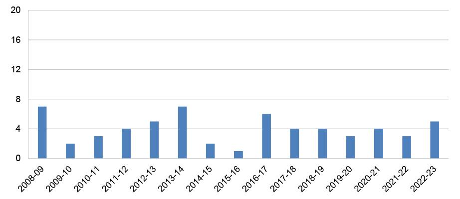 In-year percentage change in FOC forecast across all MPR projects, by reporting year