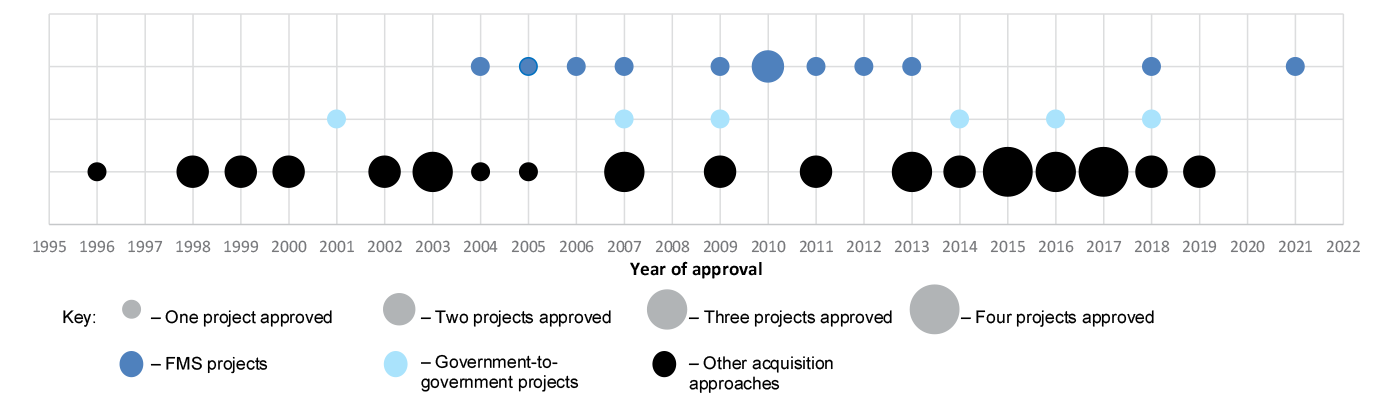 Acquisition approach approvals over time