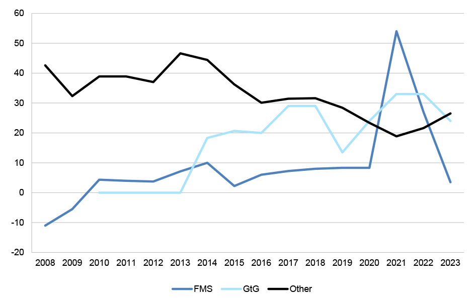 Average slippage over time by acquisition approach (months)