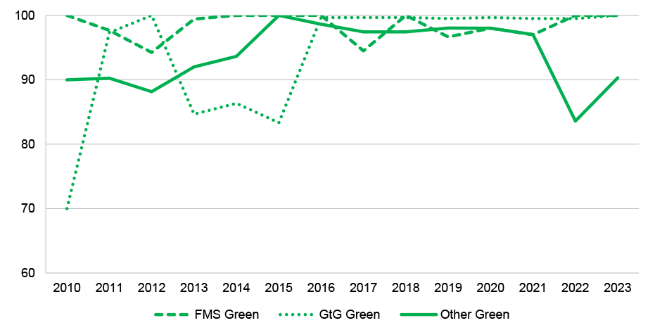 Average ‘Green’ capability forecast over time by acquisition approach