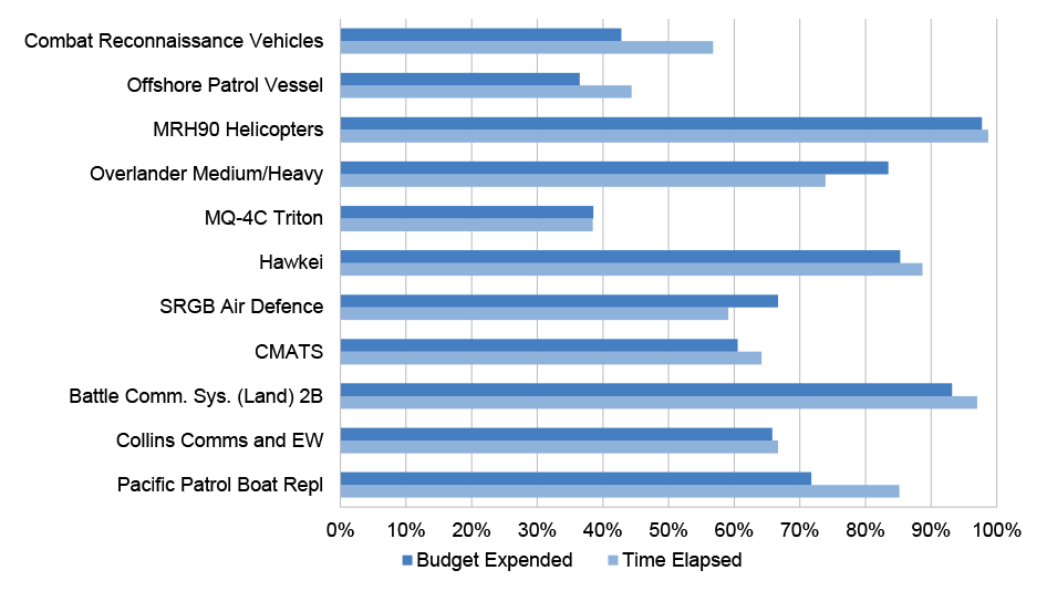 Budget Expended and Time Elapsed at 30 June 2023 (for projects that have included FOC forecast date in their PDSS)