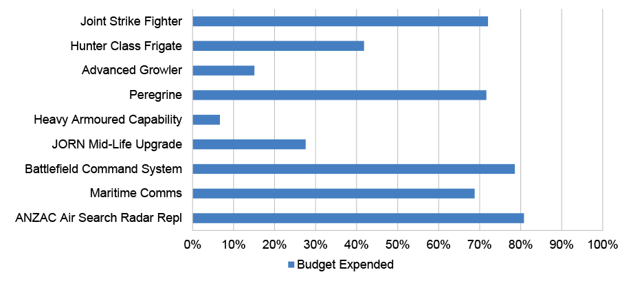 Budget Expended at 30 June 2023 (for projects that have not included FOC forecast date in their PDSS)