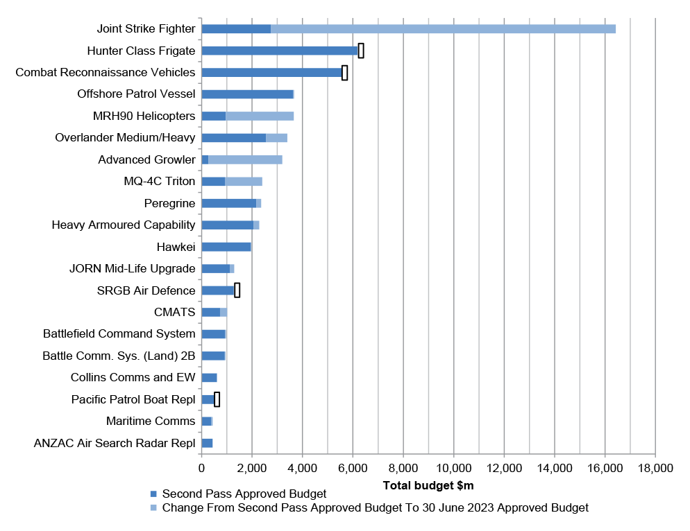 Approved project budgets at initial Second Pass Approval and at 30 June 2023 ($ million)