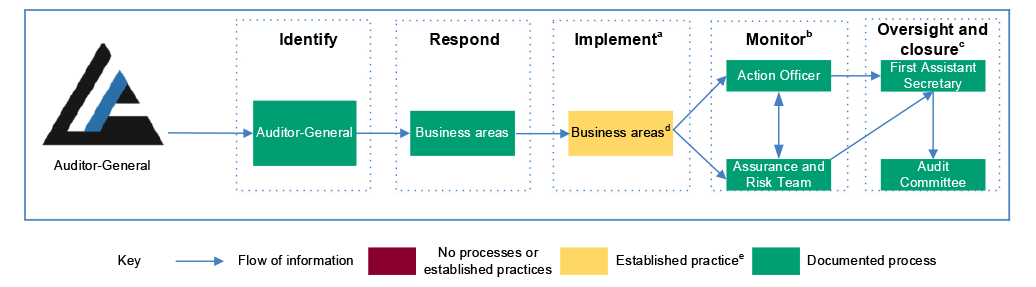 A figure that shows the responsible executive, governing body or business area involved in the processes to respond to, implement, monitor, oversee and close agreed Auditor-General recommendations (see paragraph 2.56). 