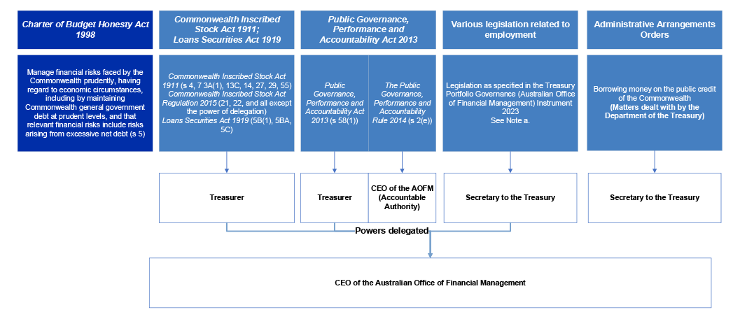 A figure that outlines the delegations of powers contained in various pieces of public debt related legislation. It shows the Australian Office of Financial Management CEO is delegated some powers from the Treasurer and the Secretary to the Treasury, while other powers are not delegated.